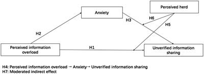 Perceived Information Overload and Unverified Information Sharing on WeChat Amid the COVID-19 Pandemic: A Moderated Mediation Model of Anxiety and Perceived Herd